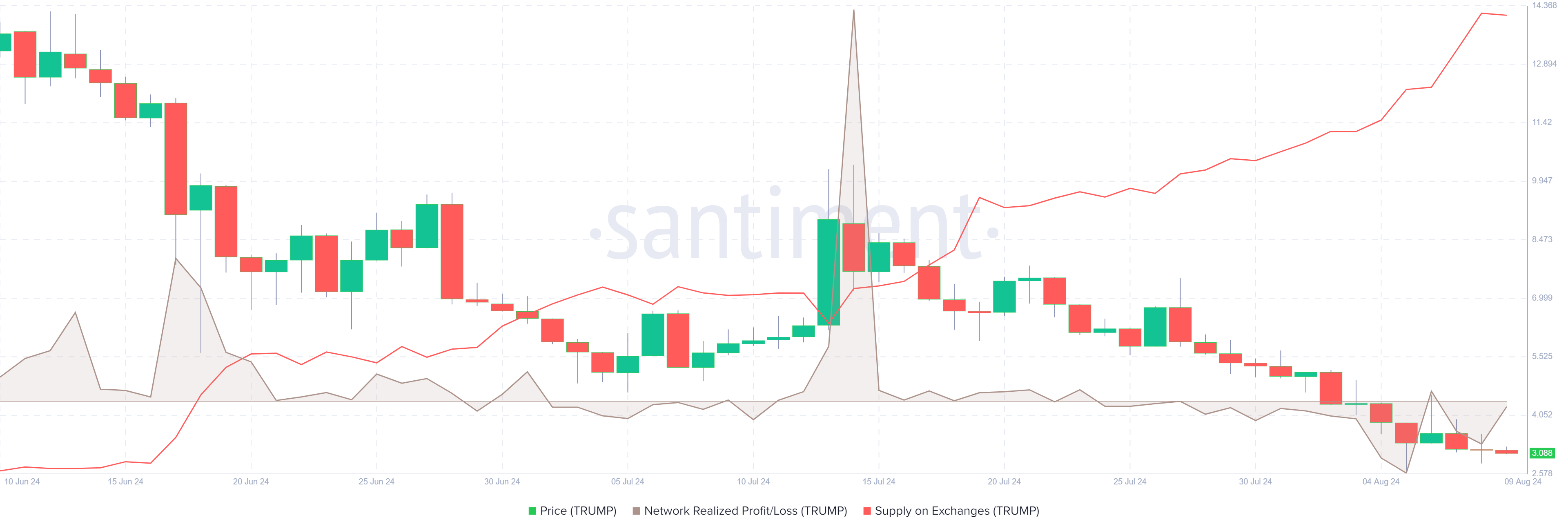 TRUMP Network Realized Profit/Loss chart